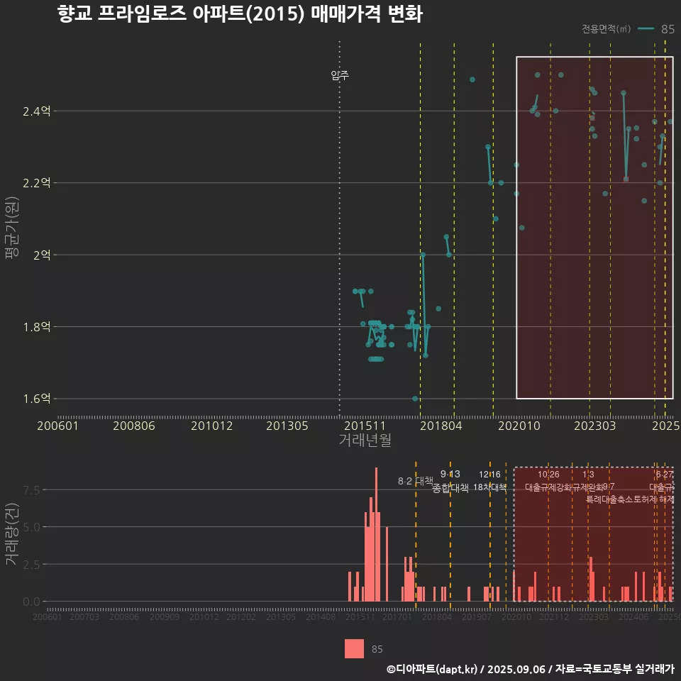 향교 프라임로즈 아파트(2015) 매매가격 변화