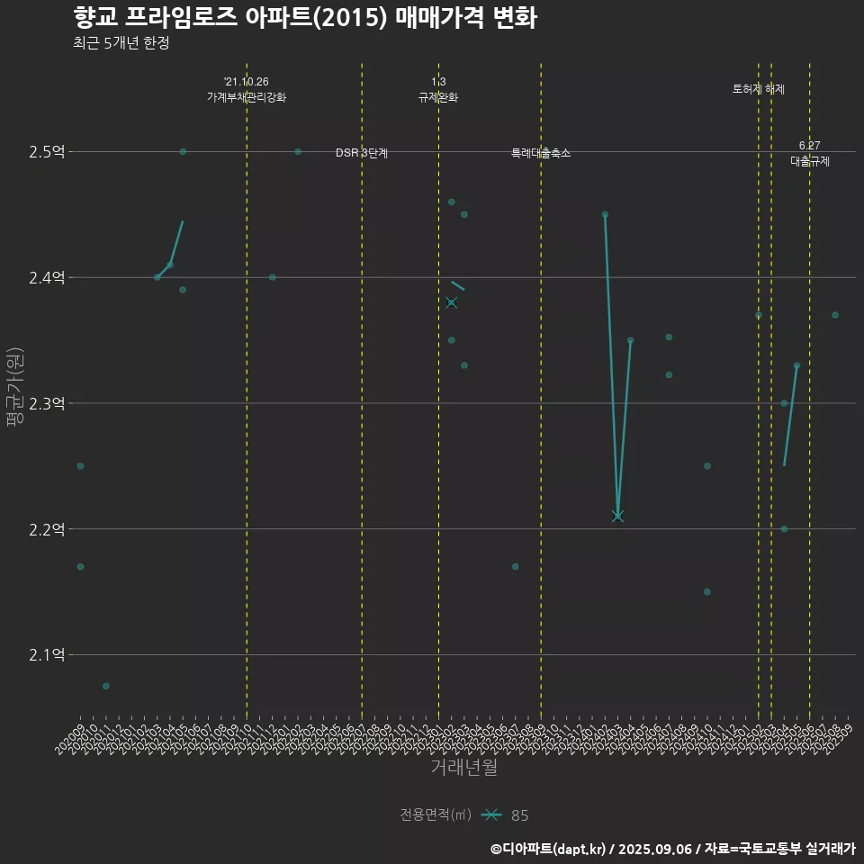 향교 프라임로즈 아파트(2015) 매매가격 변화
