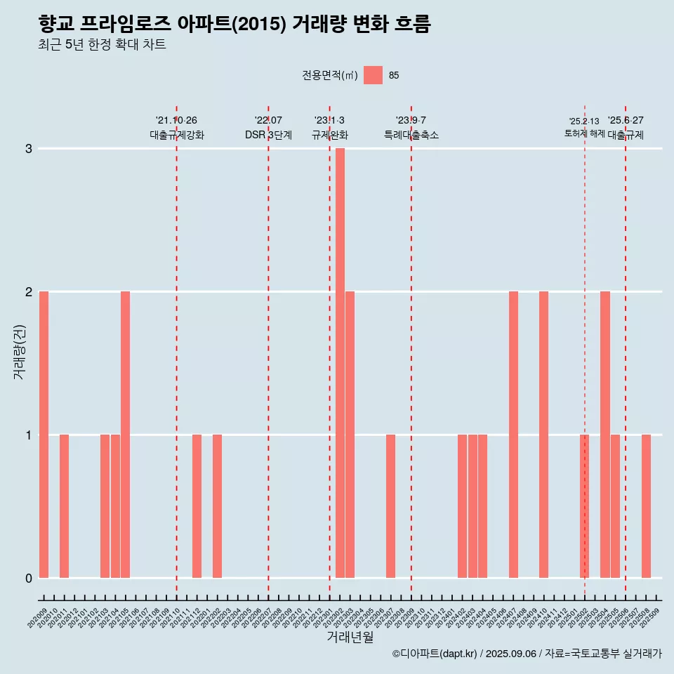 향교 프라임로즈 아파트(2015) 거래량 변화 흐름