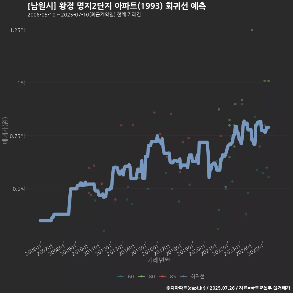 [남원시] 왕정 명지2단지 아파트(1993) 회귀선 예측
