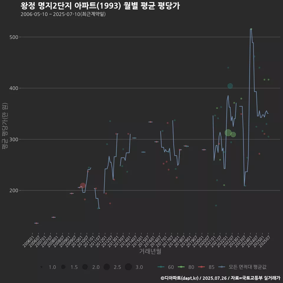 왕정 명지2단지 아파트(1993) 월별 평균 평당가