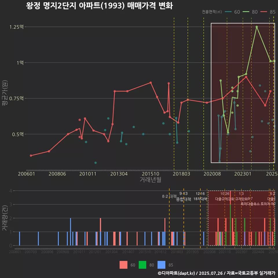 왕정 명지2단지 아파트(1993) 매매가격 변화