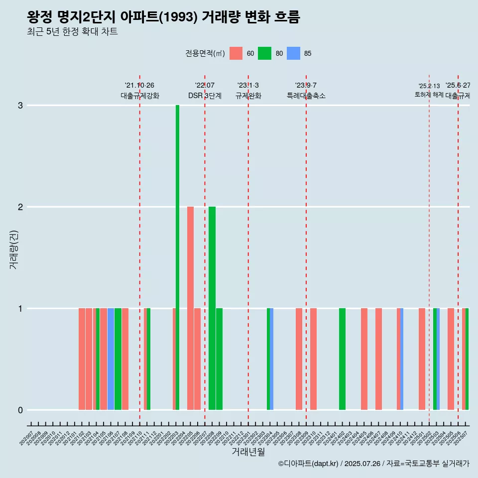 왕정 명지2단지 아파트(1993) 거래량 변화 흐름
