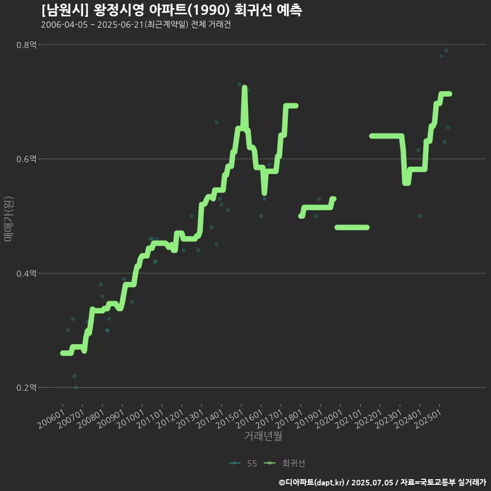 [남원시] 왕정시영 아파트(1990) 회귀선 예측