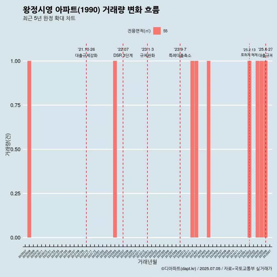 왕정시영 아파트(1990) 거래량 변화 흐름