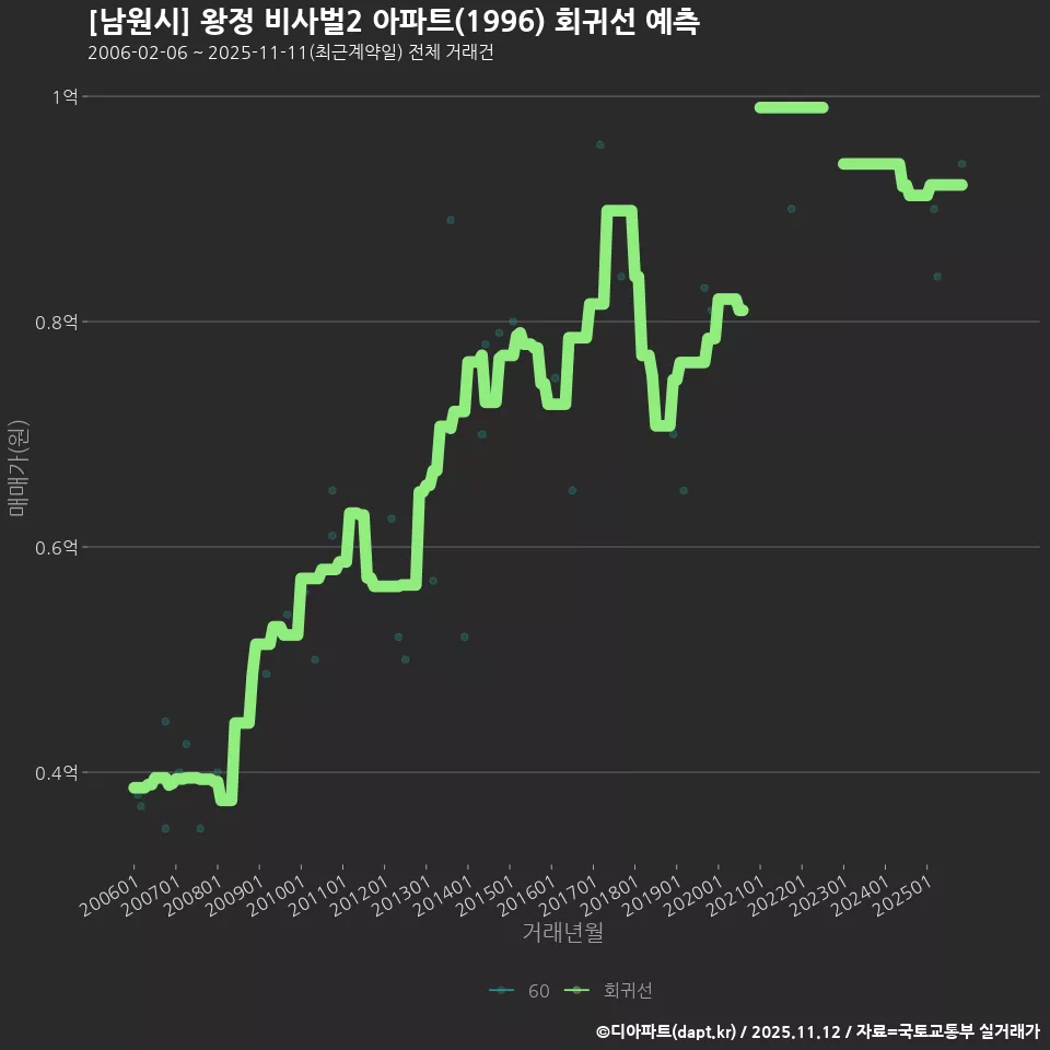 [남원시] 왕정 비사벌2 아파트(1996) 회귀선 예측