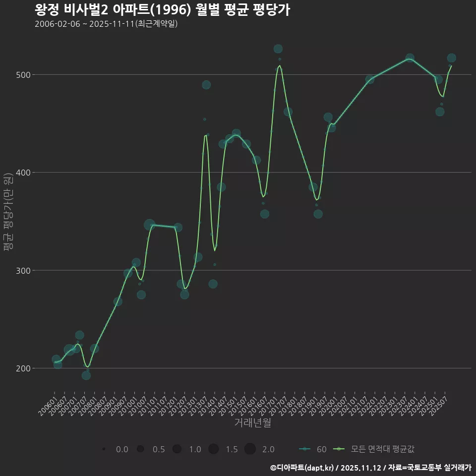 왕정 비사벌2 아파트(1996) 월별 평균 평당가