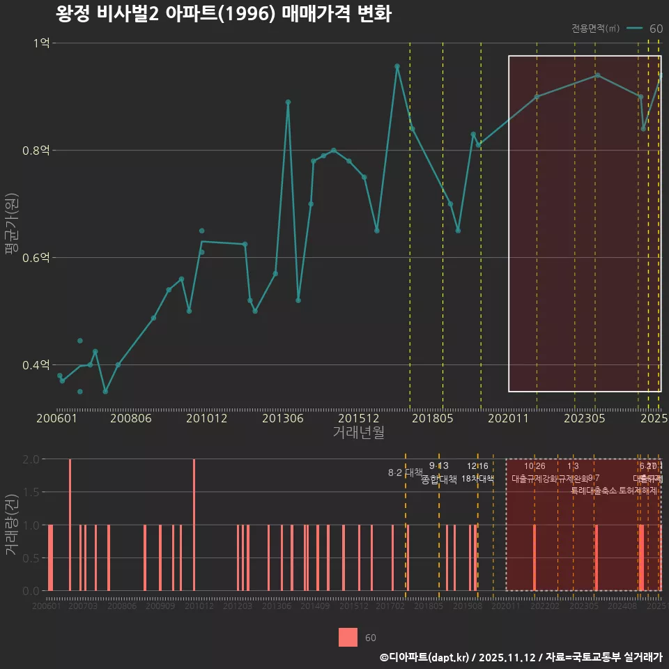 왕정 비사벌2 아파트(1996) 매매가격 변화