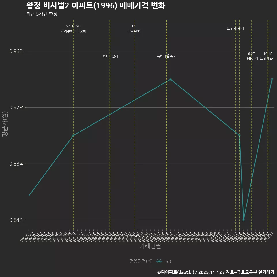 왕정 비사벌2 아파트(1996) 매매가격 변화