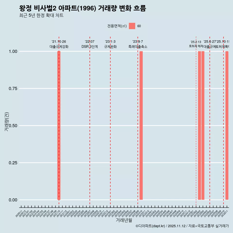 왕정 비사벌2 아파트(1996) 거래량 변화 흐름