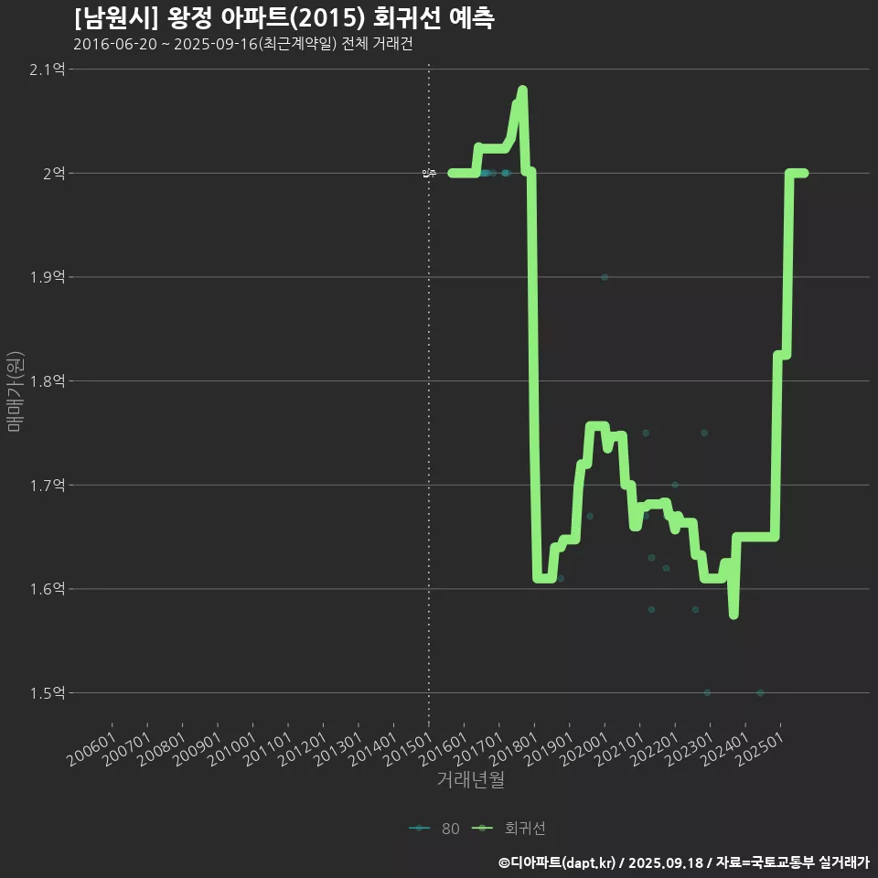 [남원시] 왕정 아파트(2015) 회귀선 예측
