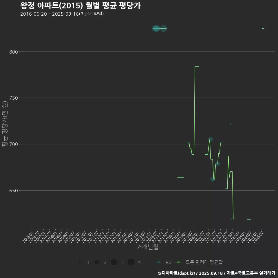 왕정 아파트(2015) 월별 평균 평당가