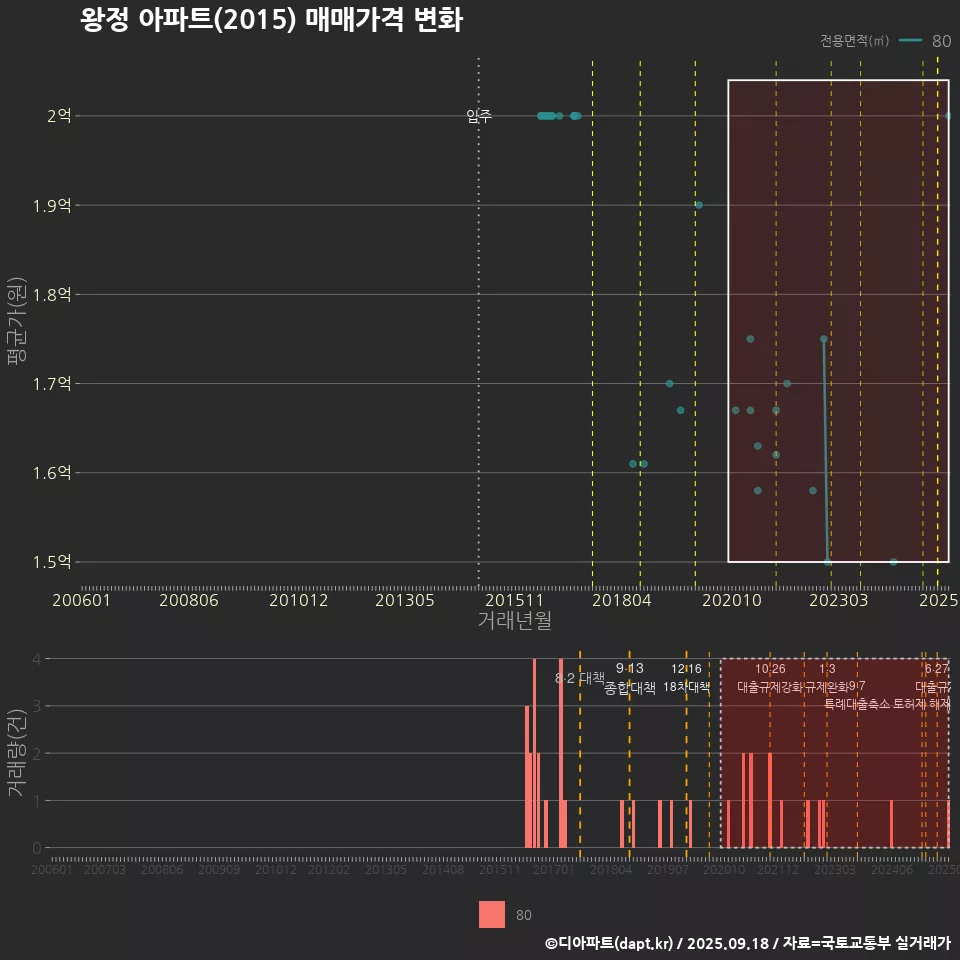 왕정 아파트(2015) 매매가격 변화