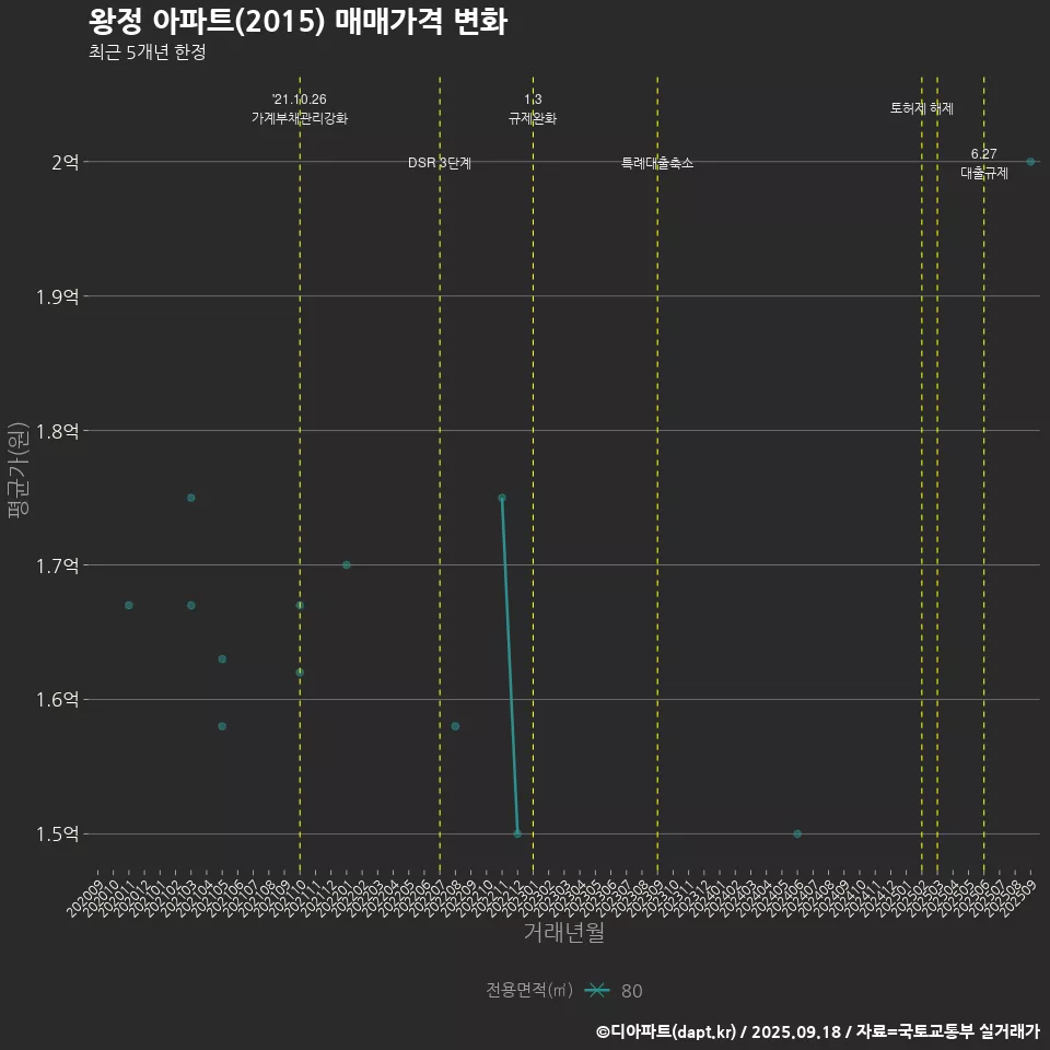 왕정 아파트(2015) 매매가격 변화