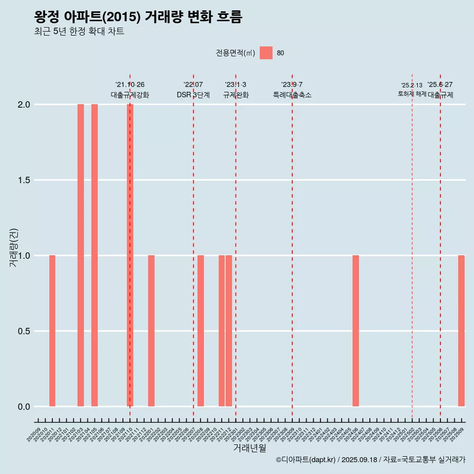왕정 아파트(2015) 거래량 변화 흐름