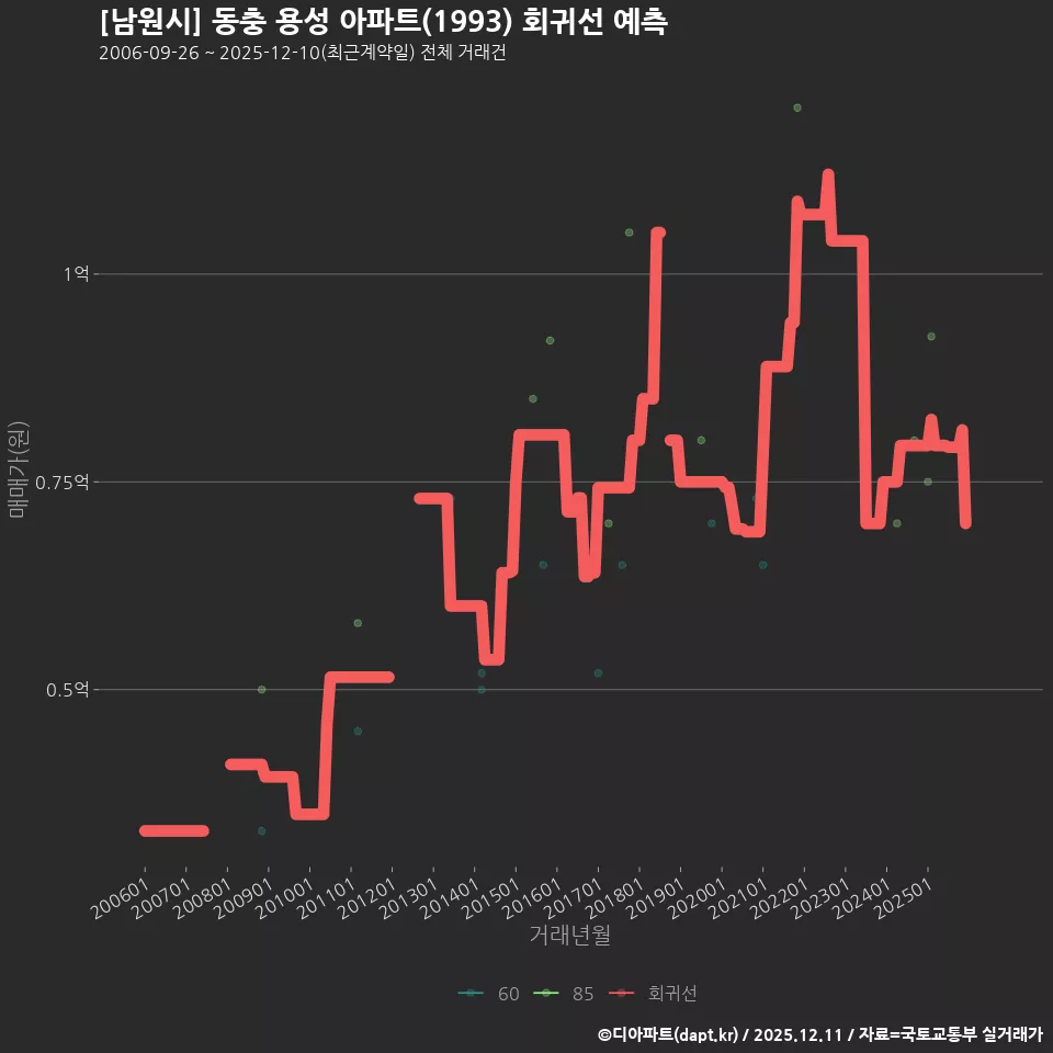 [남원시] 동충 용성 아파트(1993) 회귀선 예측