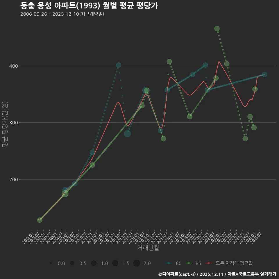 동충 용성 아파트(1993) 월별 평균 평당가