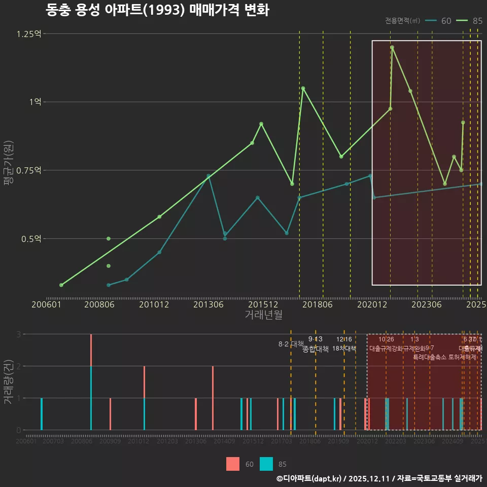 동충 용성 아파트(1993) 매매가격 변화