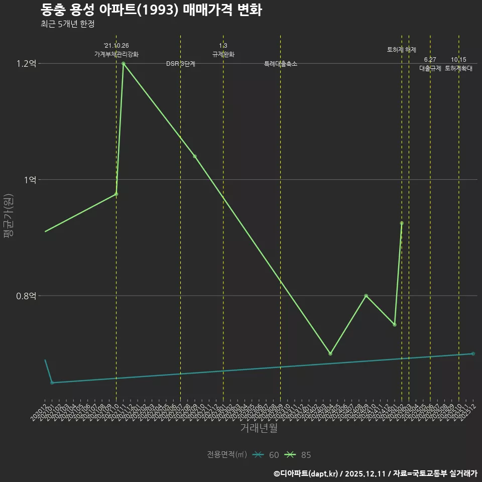 동충 용성 아파트(1993) 매매가격 변화