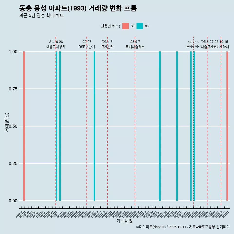동충 용성 아파트(1993) 거래량 변화 흐름