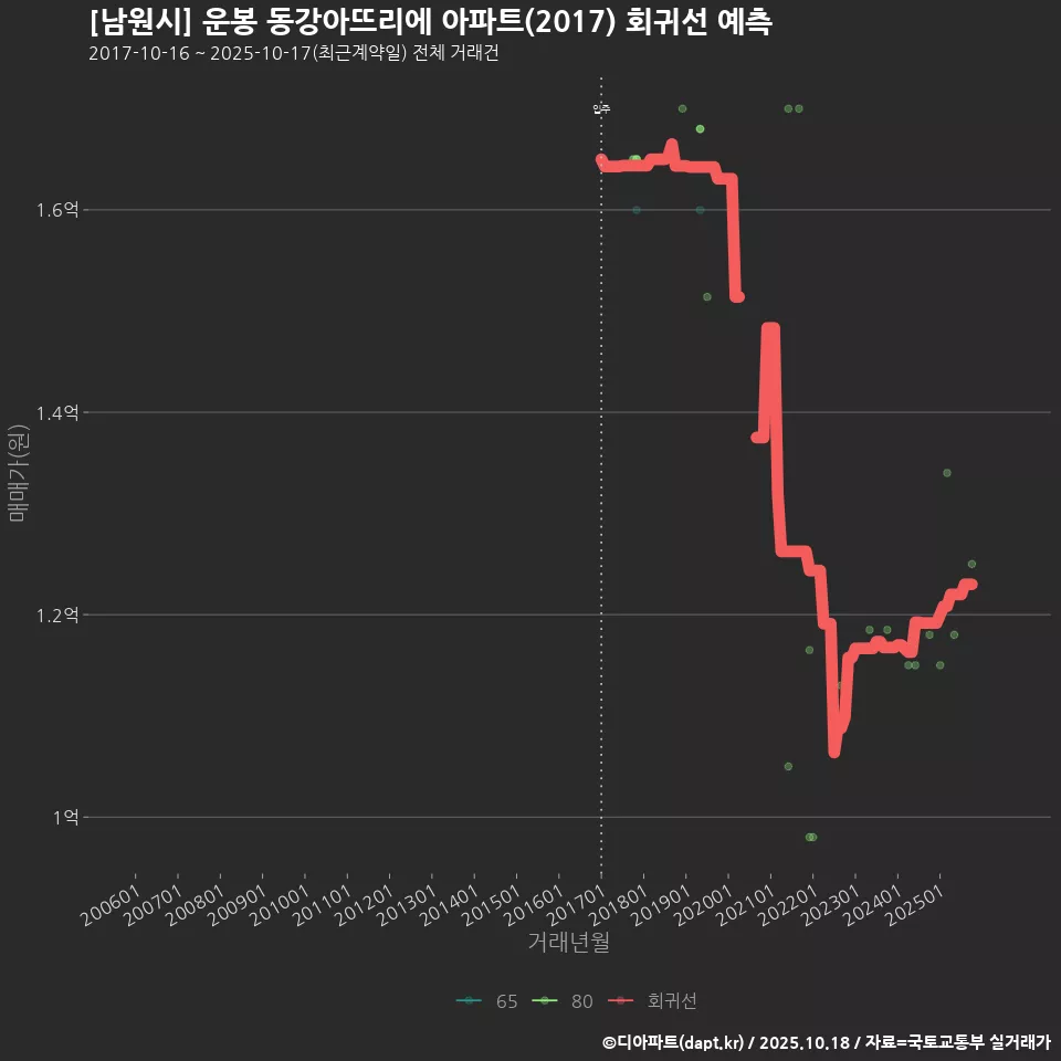 [남원시] 운봉 동강아뜨리에 아파트(2017) 회귀선 예측
