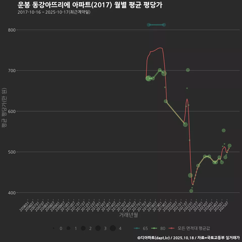 운봉 동강아뜨리에 아파트(2017) 월별 평균 평당가