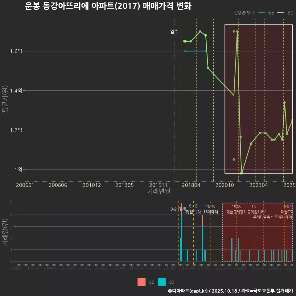 운봉 동강아뜨리에 아파트(2017) 매매가격 변화