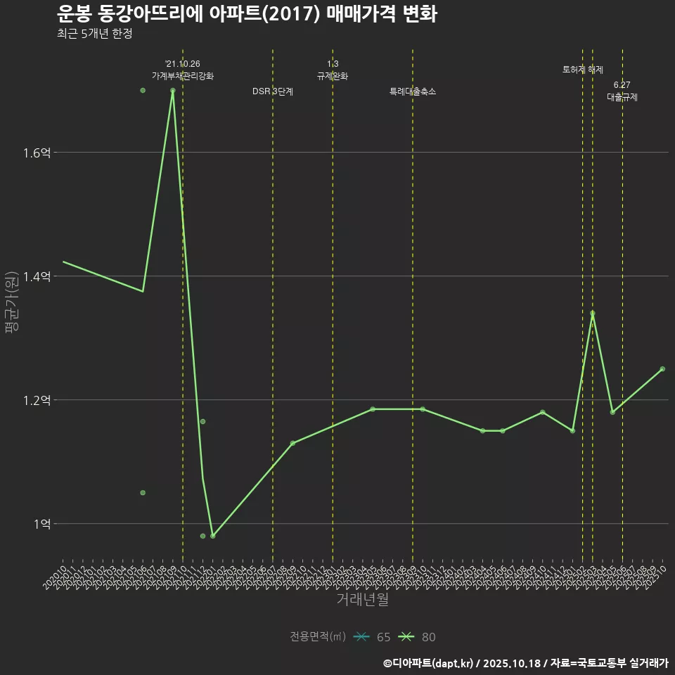 운봉 동강아뜨리에 아파트(2017) 매매가격 변화