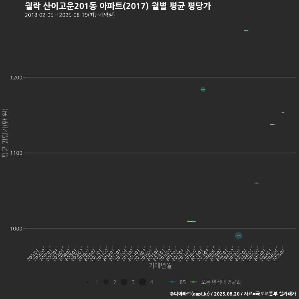 월락 산이고운201동 아파트(2017) 월별 평균 평당가