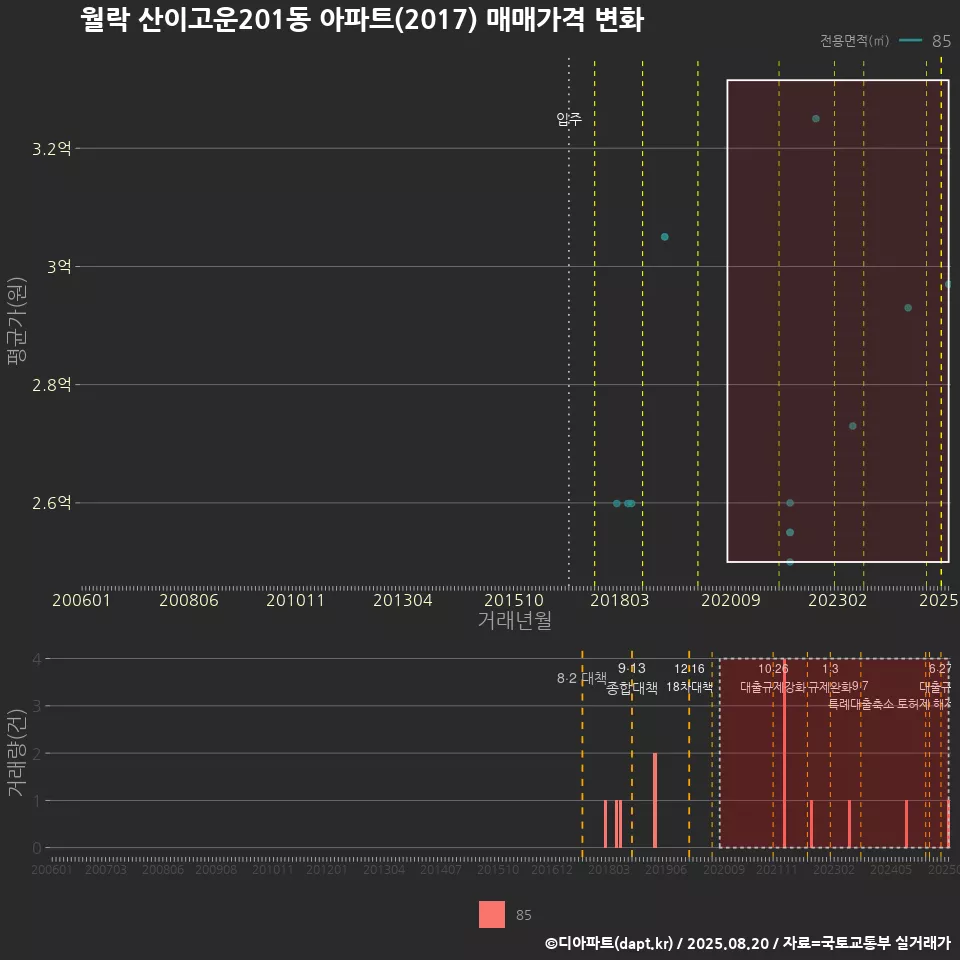 월락 산이고운201동 아파트(2017) 매매가격 변화