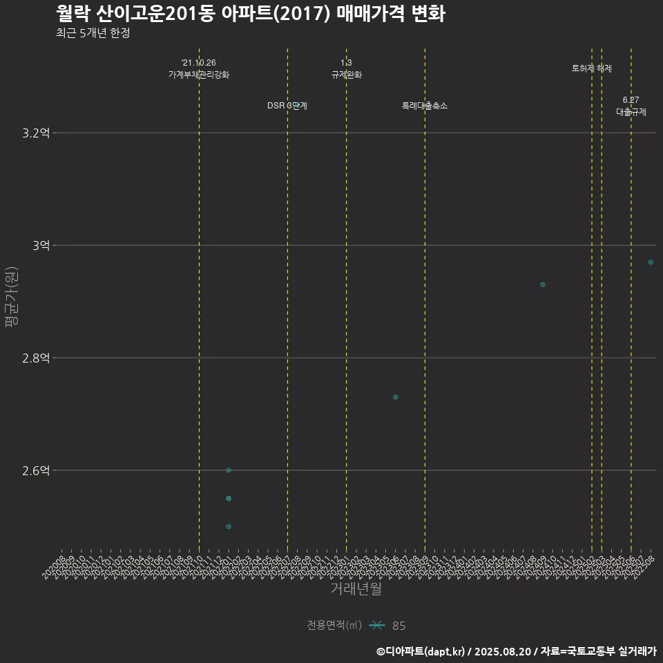 월락 산이고운201동 아파트(2017) 매매가격 변화