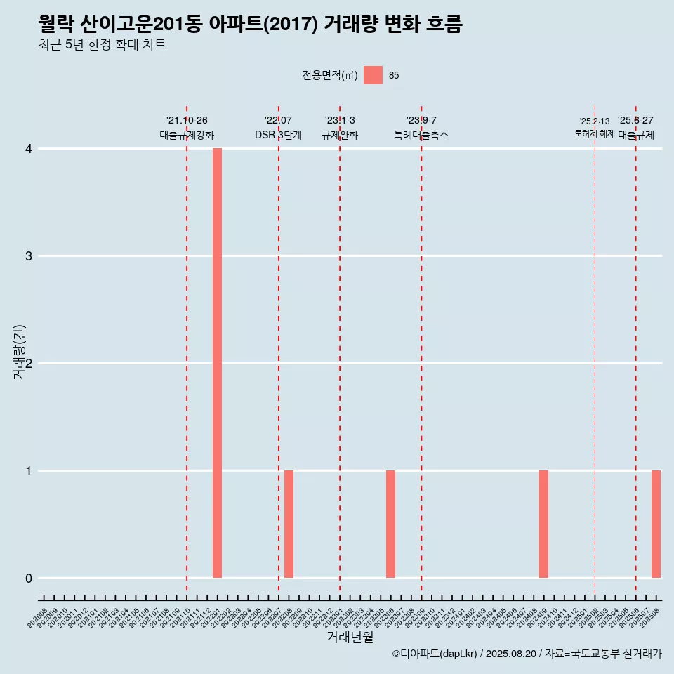 월락 산이고운201동 아파트(2017) 거래량 변화 흐름