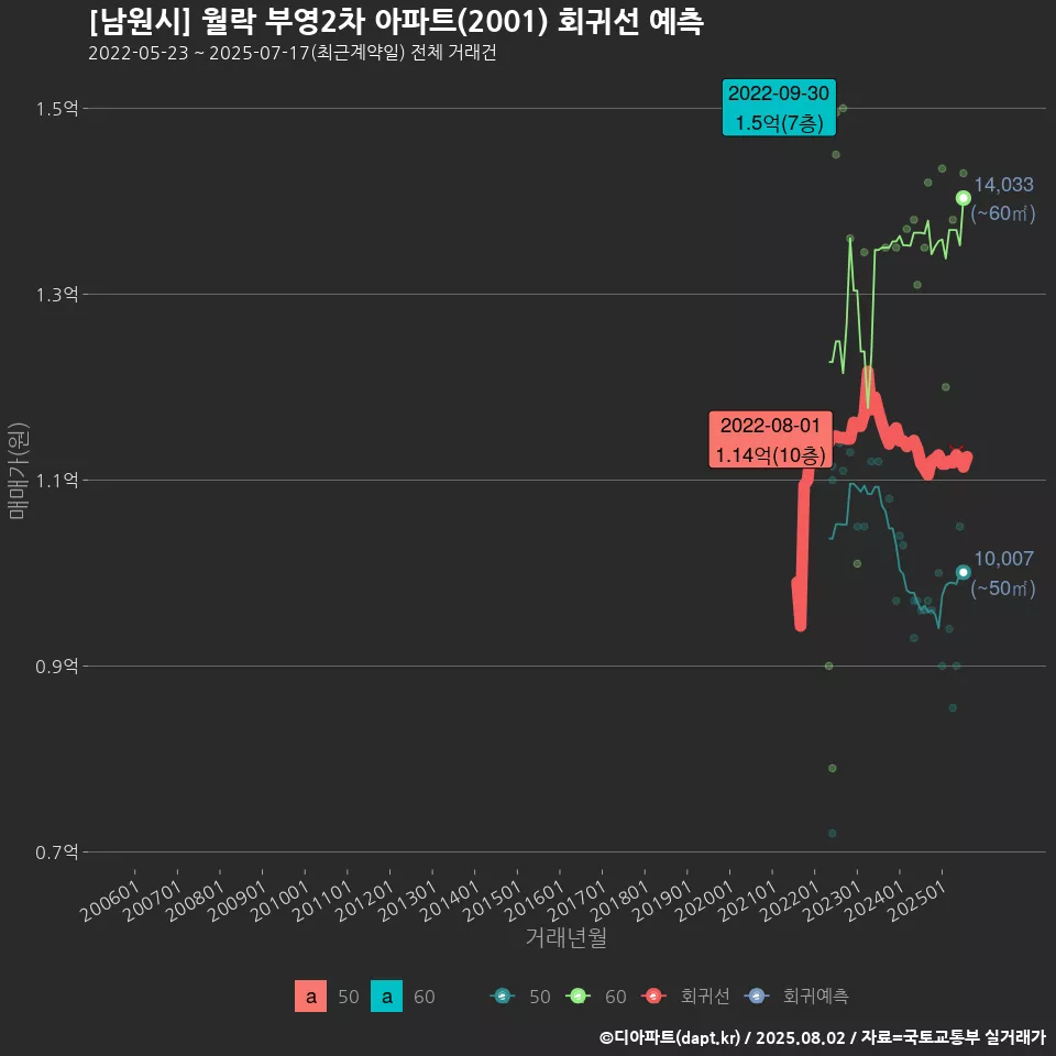[남원시] 월락 부영2차 아파트(2001) 회귀선 예측