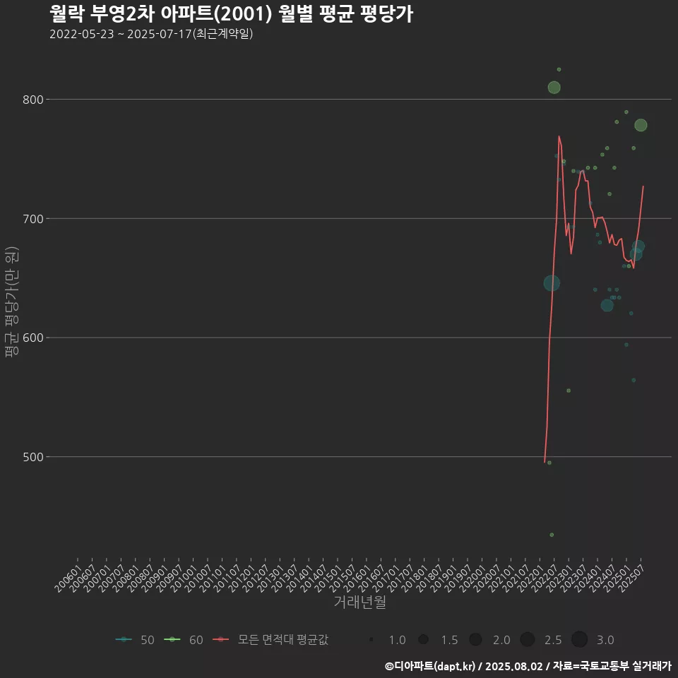 월락 부영2차 아파트(2001) 월별 평균 평당가