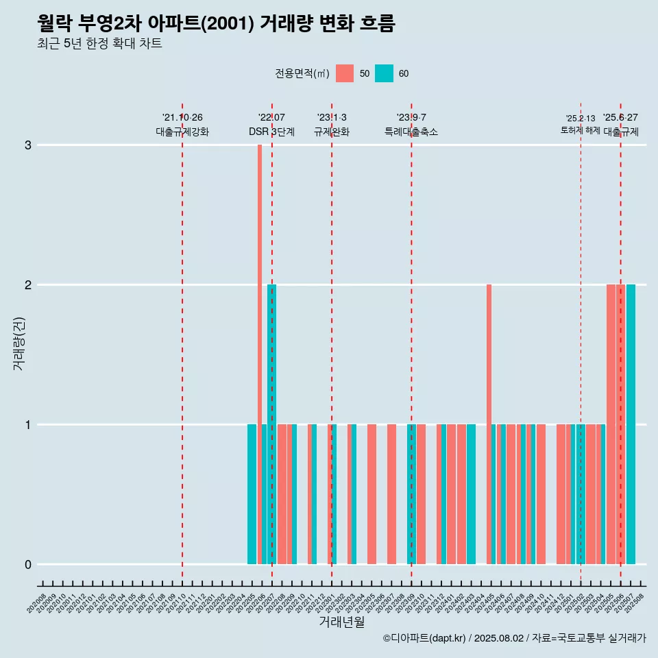 월락 부영2차 아파트(2001) 거래량 변화 흐름
