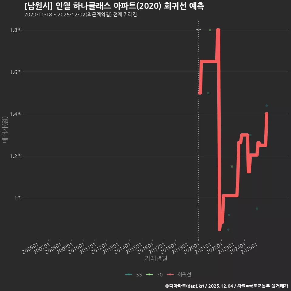 [남원시] 인월 하나클래스 아파트(2020) 회귀선 예측
