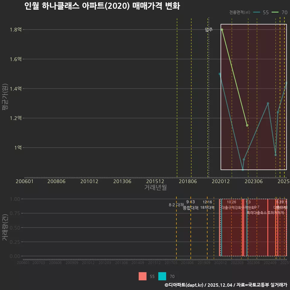 인월 하나클래스 아파트(2020) 매매가격 변화