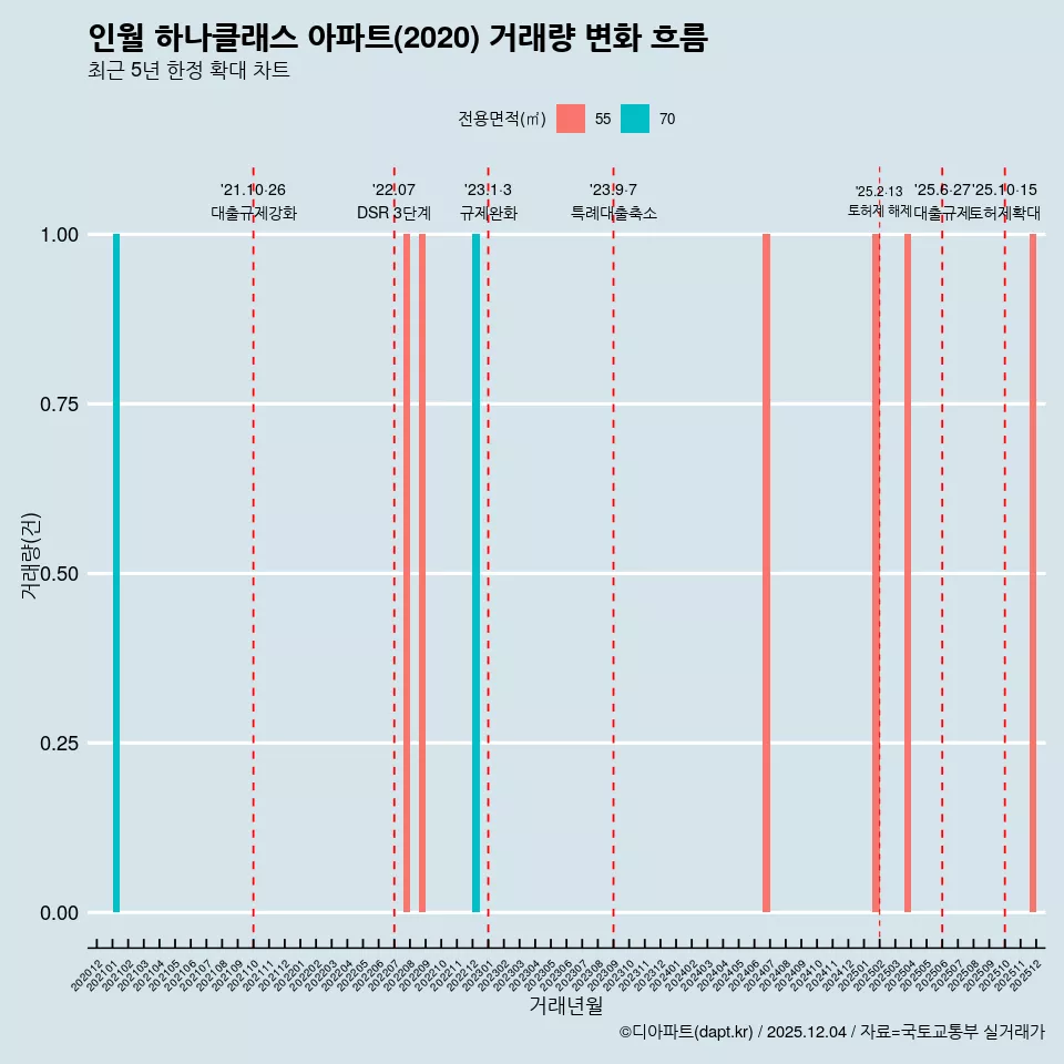 인월 하나클래스 아파트(2020) 거래량 변화 흐름
