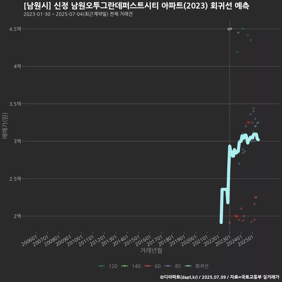[남원시] 신정 남원오투그란데퍼스트시티 아파트(2023) 회귀선 예측