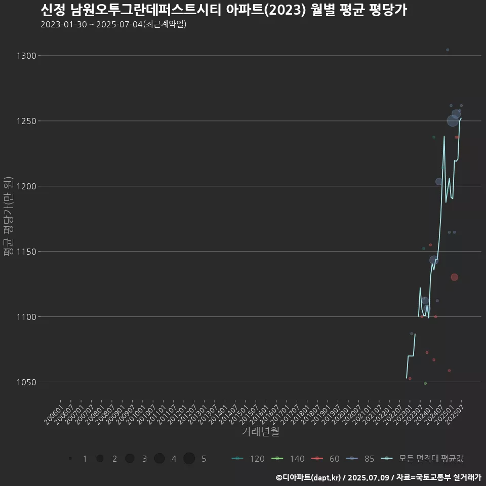 신정 남원오투그란데퍼스트시티 아파트(2023) 월별 평균 평당가