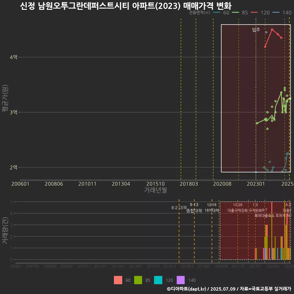 신정 남원오투그란데퍼스트시티 아파트(2023) 매매가격 변화