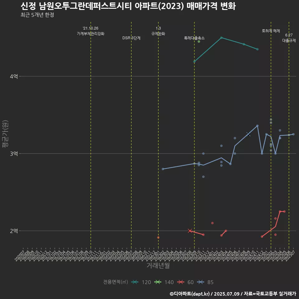 신정 남원오투그란데퍼스트시티 아파트(2023) 매매가격 변화
