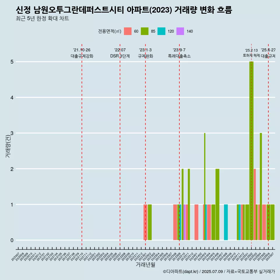 신정 남원오투그란데퍼스트시티 아파트(2023) 거래량 변화 흐름