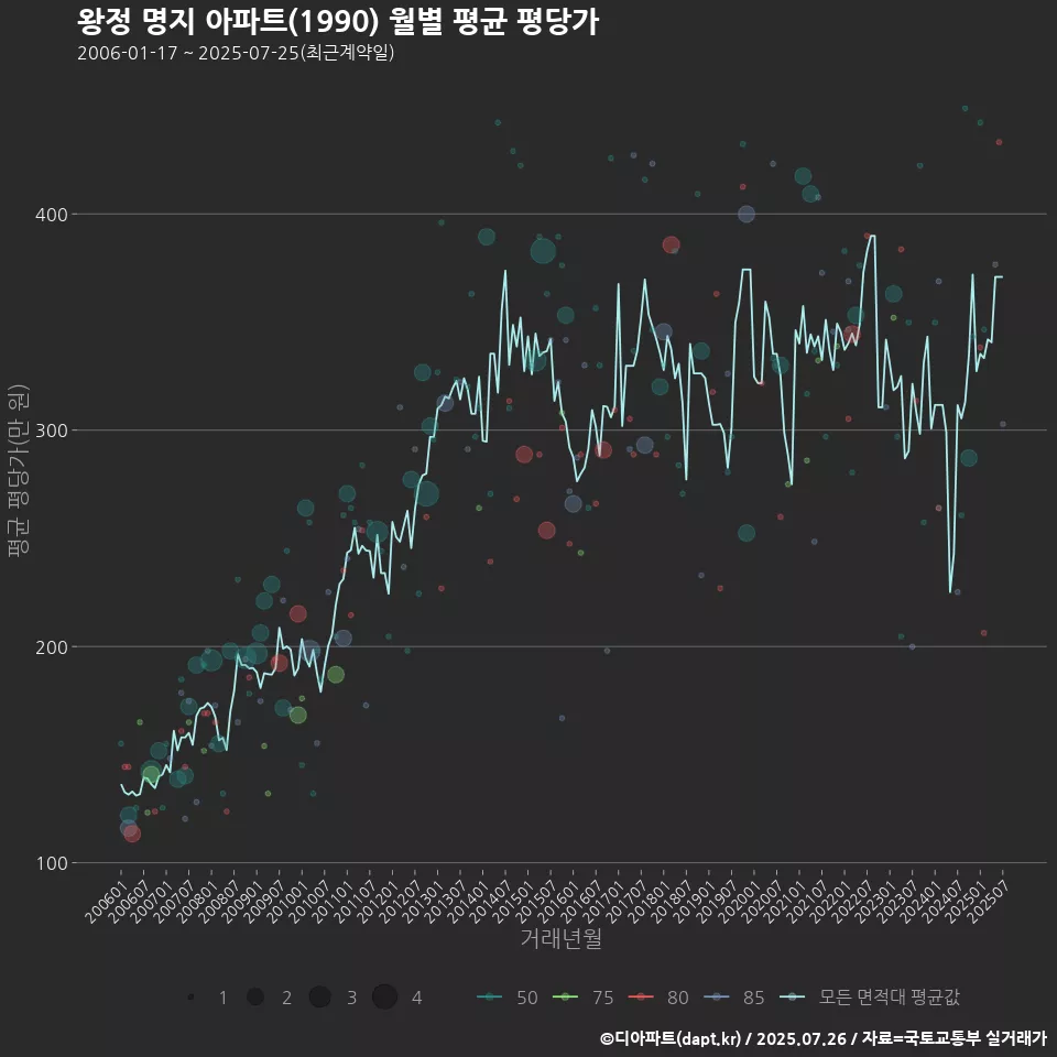 왕정 명지 아파트(1990) 월별 평균 평당가