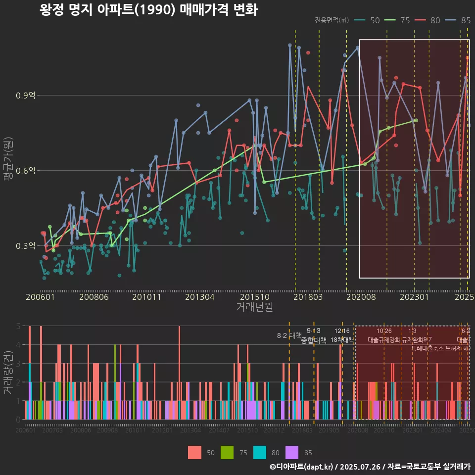 왕정 명지 아파트(1990) 매매가격 변화