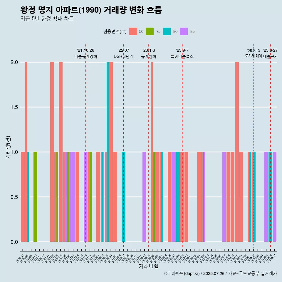 왕정 명지 아파트(1990) 거래량 변화 흐름