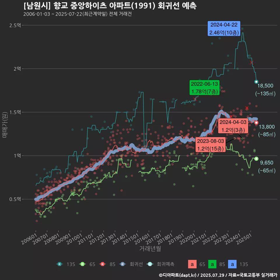 [남원시] 향교 중앙하이츠 아파트(1991) 회귀선 예측