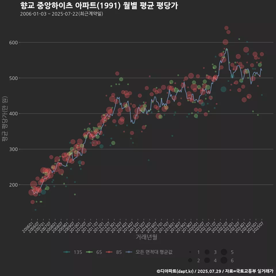 향교 중앙하이츠 아파트(1991) 월별 평균 평당가