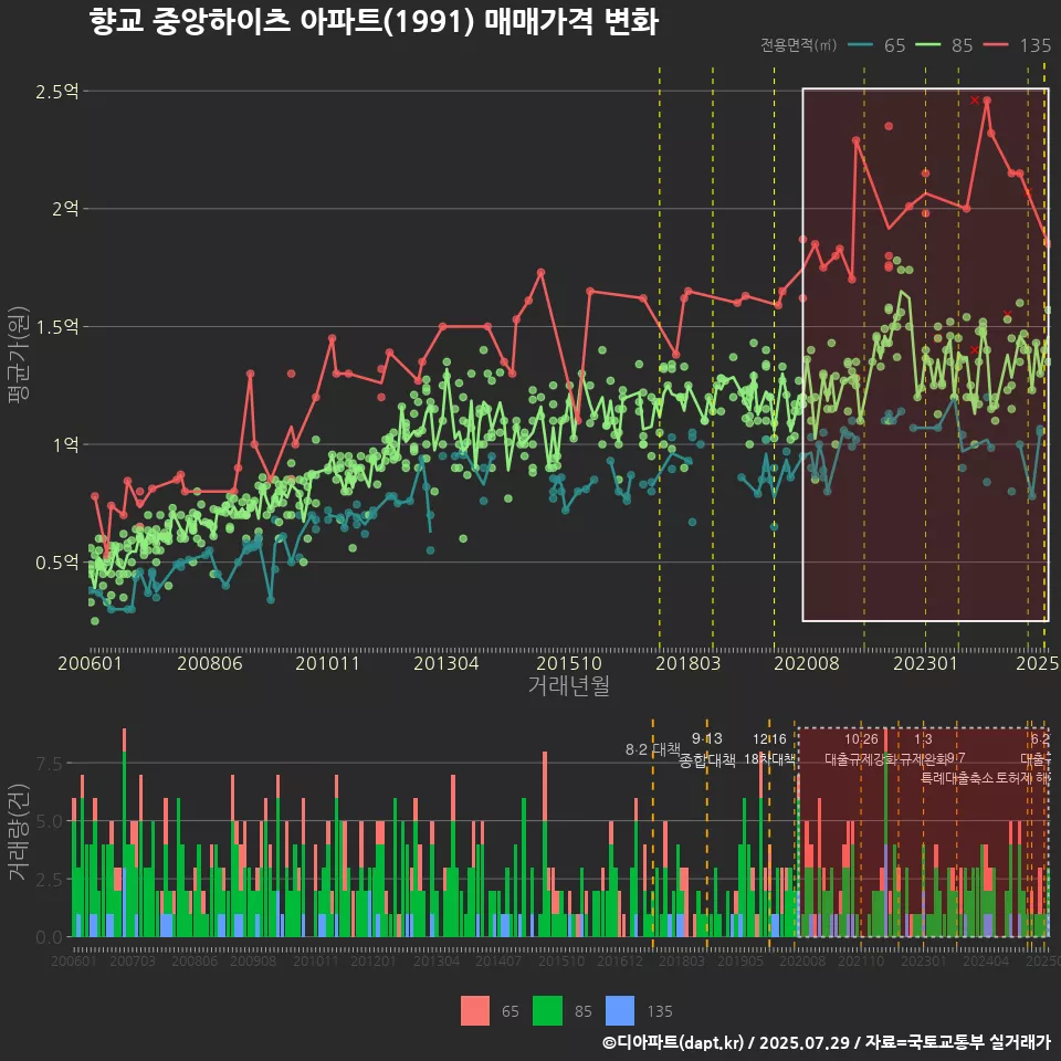 향교 중앙하이츠 아파트(1991) 매매가격 변화