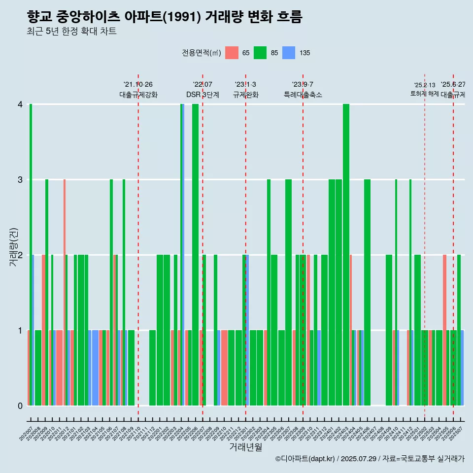 향교 중앙하이츠 아파트(1991) 거래량 변화 흐름